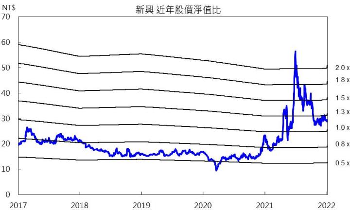 【研究報告】新興(2605)2022年散裝續揚,油輪落底回升