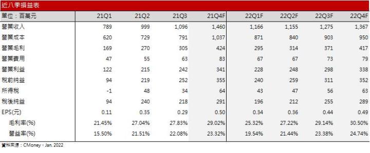 【研究報告】新興(2605)2022年散裝續揚，油輪落底回升