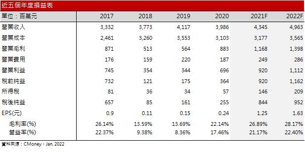 【研究報告】新興(2605)2022年散裝續揚，油輪落底回升