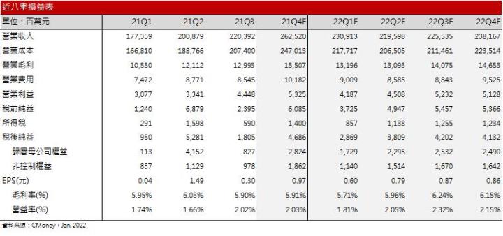 【研究報告】緯創(3231)2022年本業獲利挑戰新高，具殖利率題材
