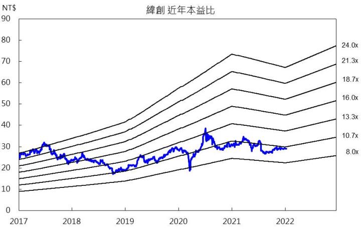 【研究報告】緯創(3231)2022年本業獲利挑戰新高,具殖利率題材