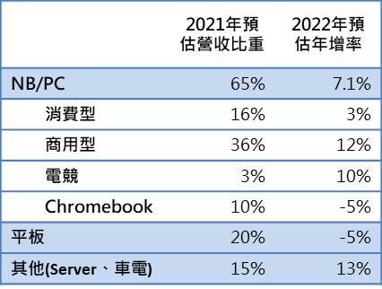 【研究報告】仁寶(2324) 2022年再繳佳績,伺服器、車用營收成長上看40%