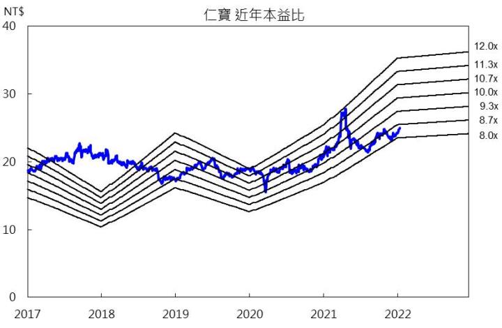 【研究報告】仁寶(2324) 2022年再繳佳績,伺服器、車用營收成長上看40%