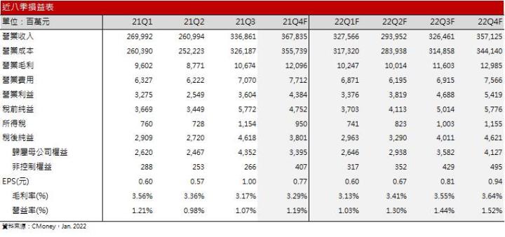 【研究報告】仁寶(2324) 2022年再繳佳績，伺服器、車用營收成長上看40％ 