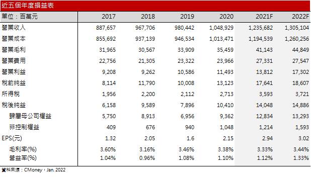 【研究報告】仁寶(2324) 2022年再繳佳績，伺服器、車用營收成長上看40％ 