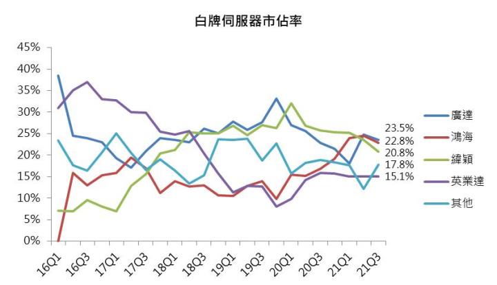 【研究報告】廣達(2382)2022年再下一城,Server市佔率將持續攀升