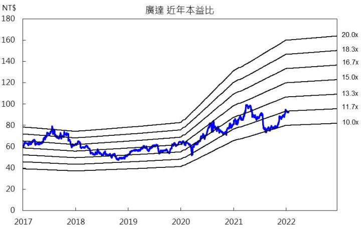 【研究報告】廣達(2382)2022年再下一城,Server市佔率將持續攀升