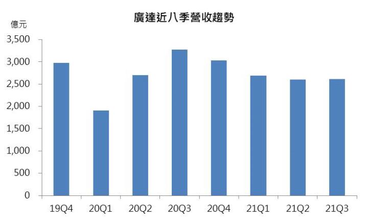 【研究報告】廣達(2382)2022年再下一城,Server市佔率將持續攀升