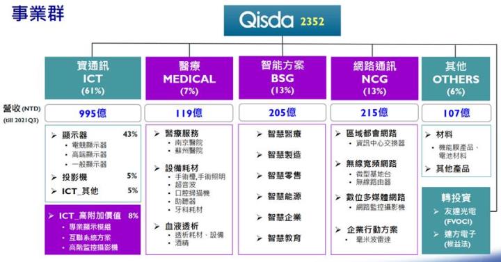 【研究報告】佳世達(2352) 2022年本業獲利爆發,成長性可望超越2成