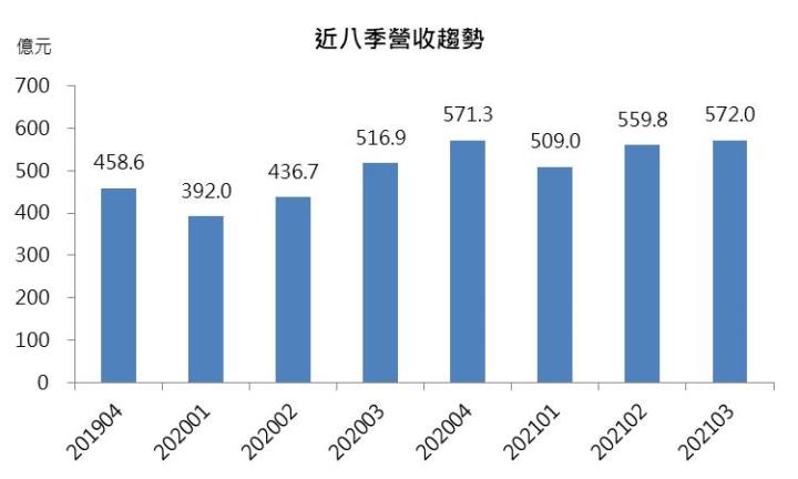 【研究報告】佳世達(2352) 2022年本業獲利爆發,成長性可望超越2成