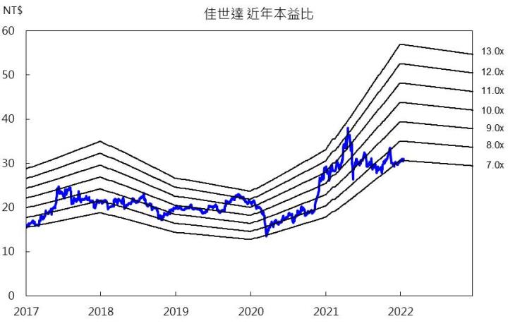【研究報告】佳世達(2352) 2022年本業獲利爆發,成長性可望超越2成
