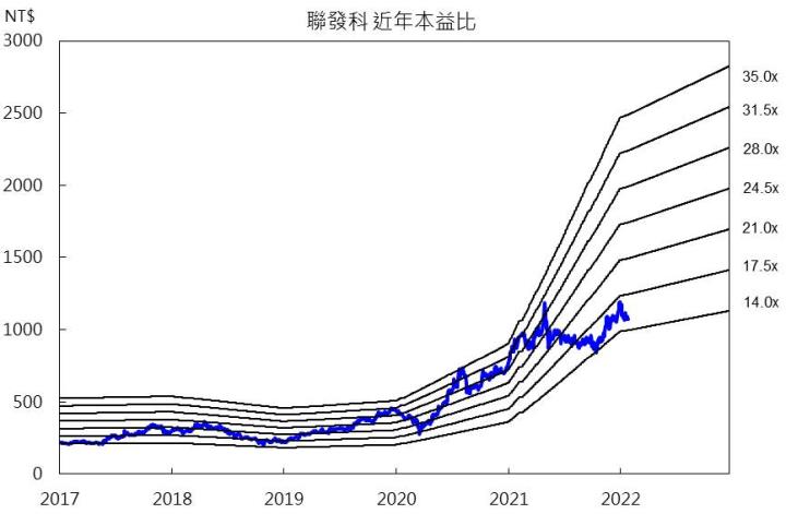 【研究報告】聯發科(2454) 步步高升