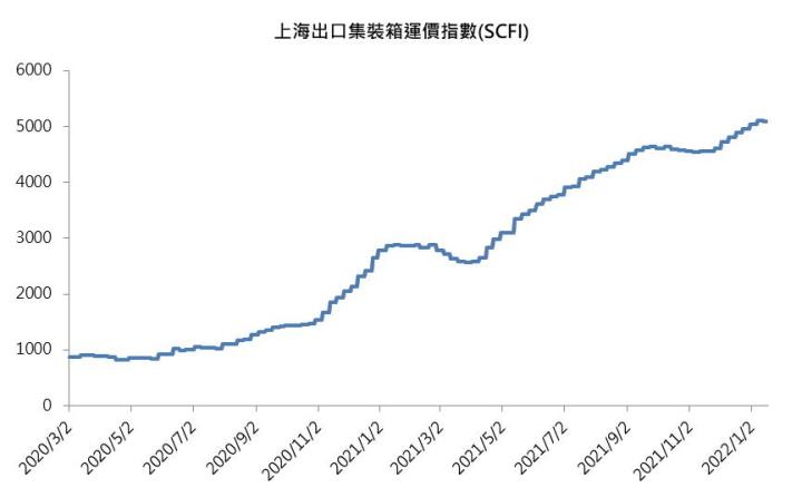 【研究報告】長榮(2603)2022年獲利將達顛峰，評價委屈