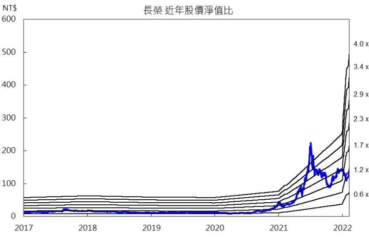 【研究報告】長榮(2603)2022年獲利將達顛峰，評價委屈