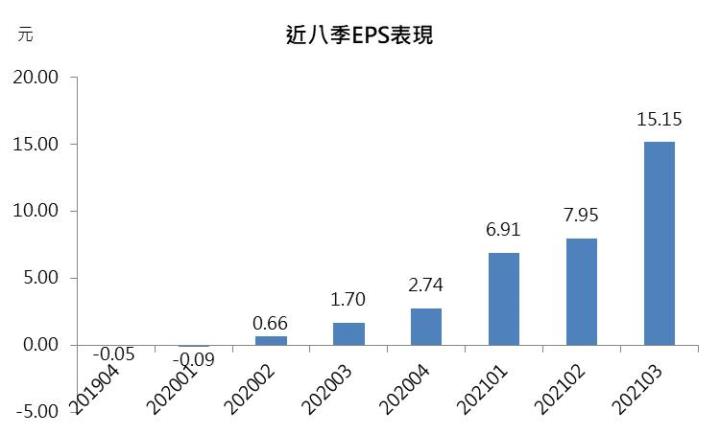 【研究報告】長榮(2603)2022年獲利將達顛峰，評價委屈