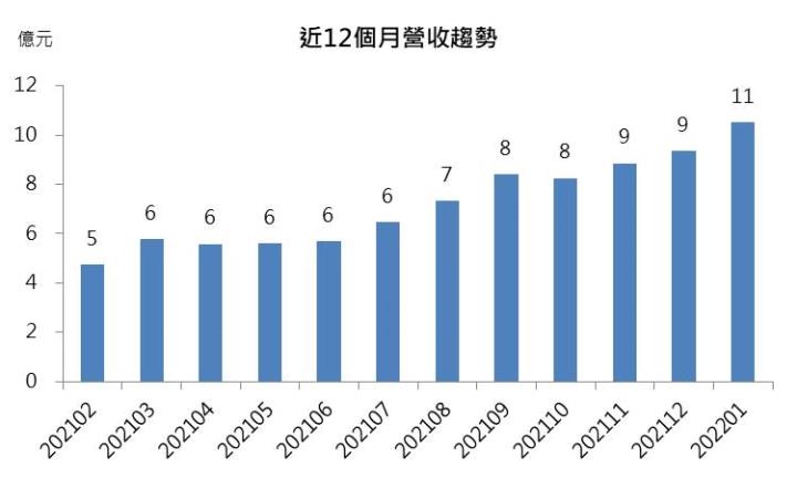 【研究報告】智原(3035) 2022年獲利倍增