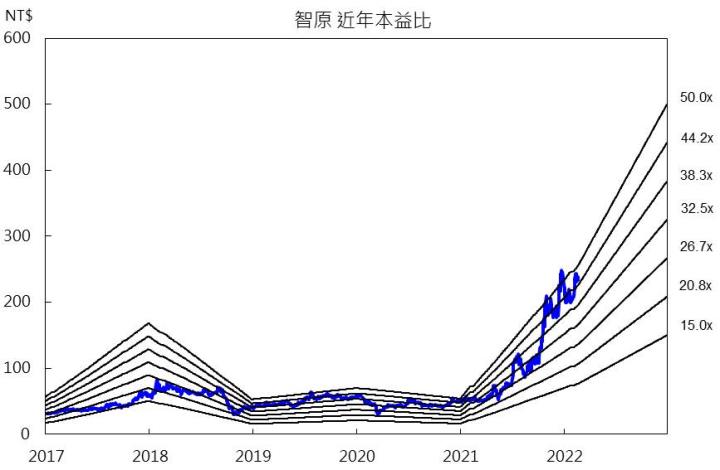 【研究報告】智原(3035) 2022年獲利倍增