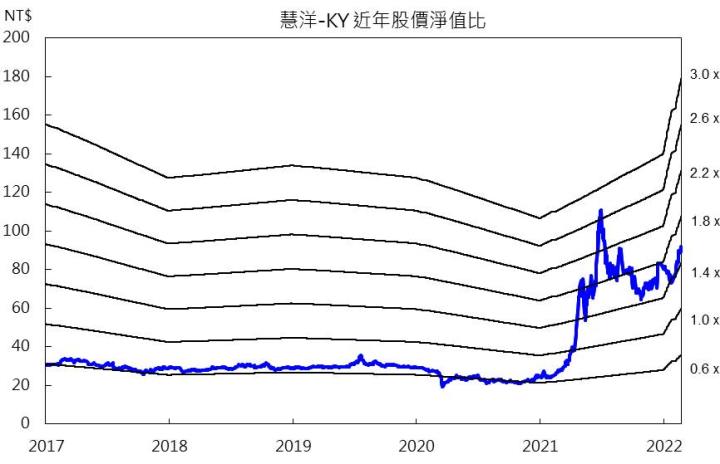 【研究報告】慧洋-KY(2637) 2022年再創高峰,EPS上看13元