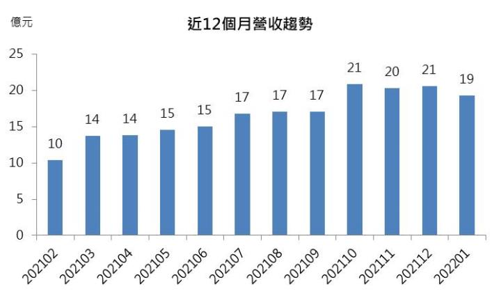 【研究報告】慧洋-KY(2637) 2022年再創高峰,EPS上看13元