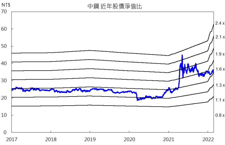【研究報告】中鋼(2002) 擁高殖利率題材，配息創十年新高