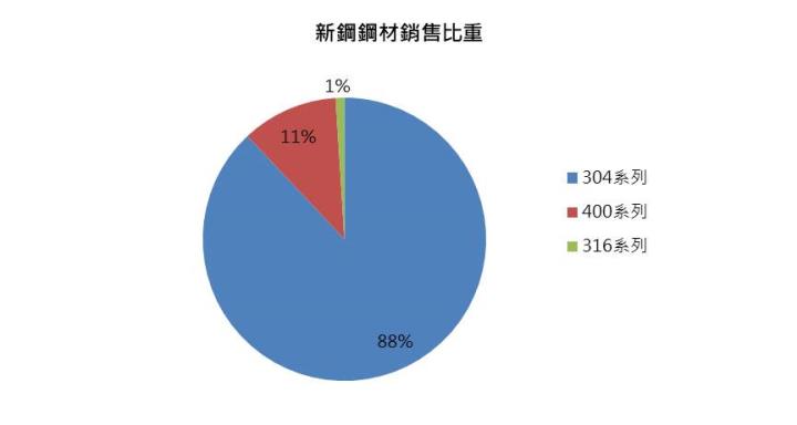 【研究報告】新鋼(2032)氣勢如虹