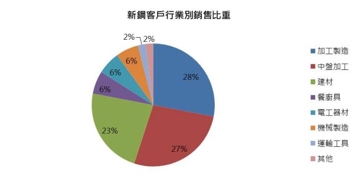 【研究報告】新鋼(2032)氣勢如虹