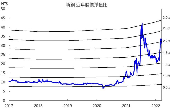 【研究報告】新鋼(2032)氣勢如虹