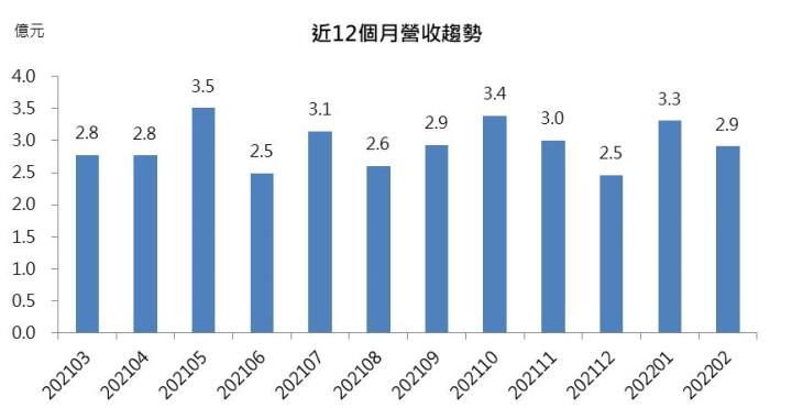 【研究報告】新鋼(2032)氣勢如虹