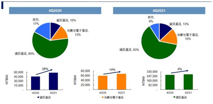 和碩營收比重