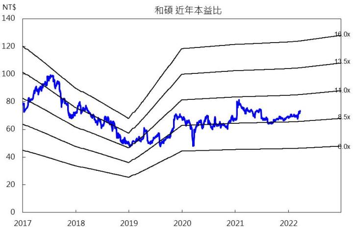 和碩本益比河流圖