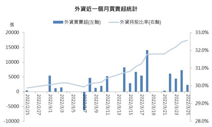和碩外資買賣超