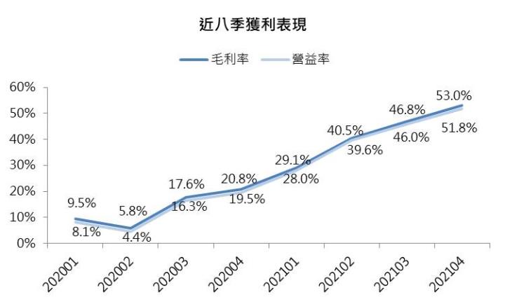 慧洋-KY獲利表現