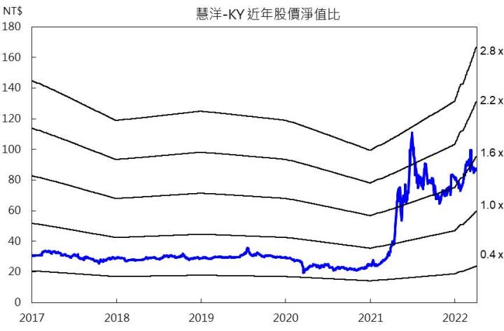 慧洋-KY股價淨值比河流圖
