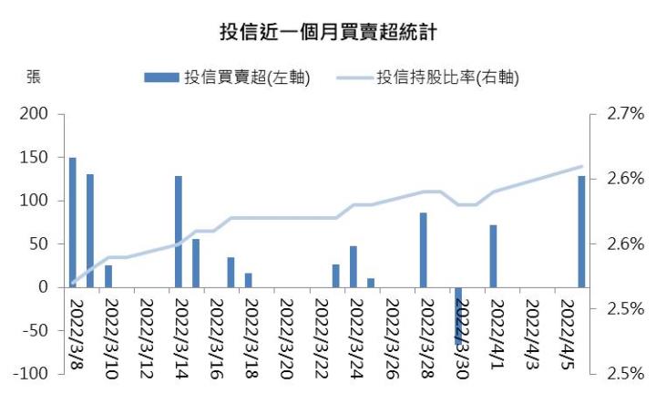 慧洋-KY投信買賣超
