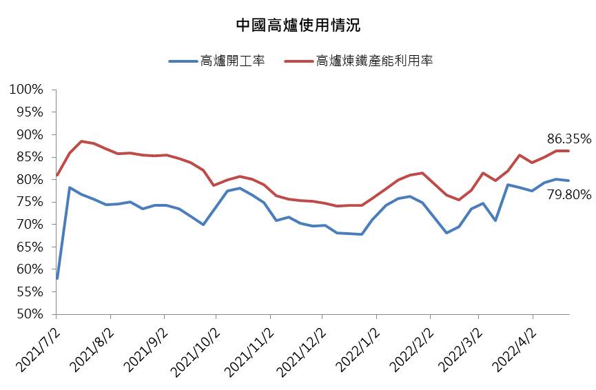 中國高爐使用情況
