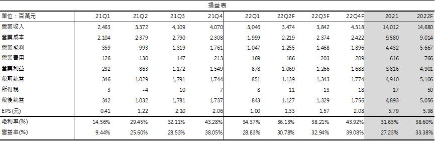 裕民損益表