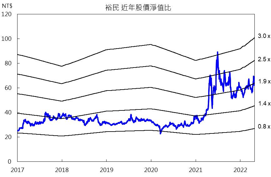 裕民股價淨值比區間