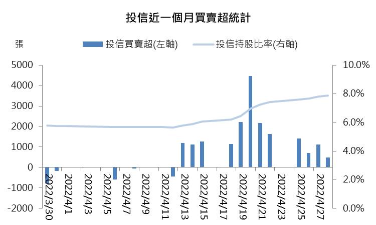 裕民投信買賣超