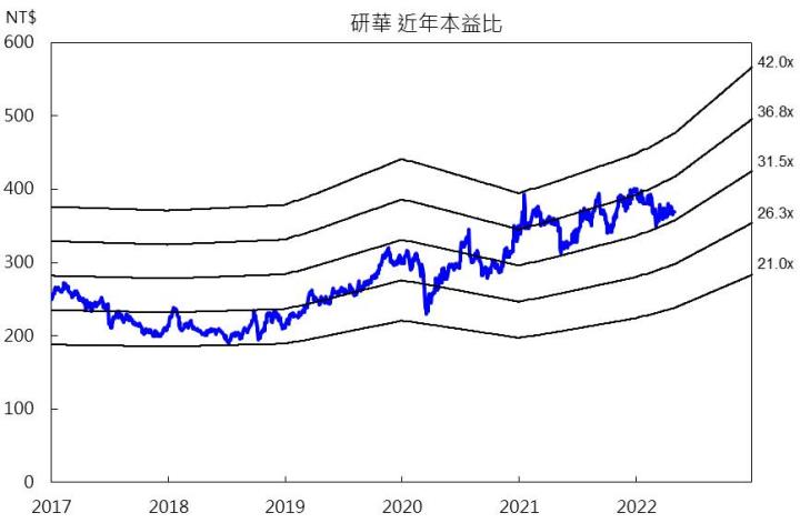 【研究報告】研華(2395)首季獲利創單季新高