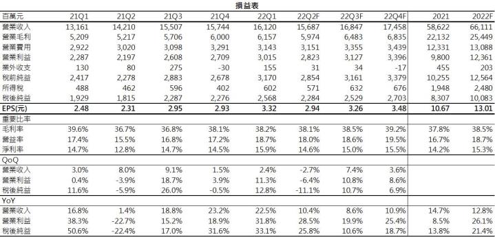 【研究報告】研華(2395)首季獲利創單季新高