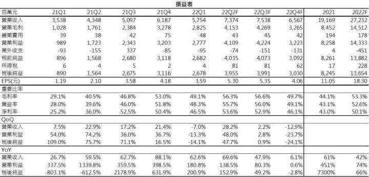 【研究報告】慧洋-KY(2637) 4月本業獲利再刷新高