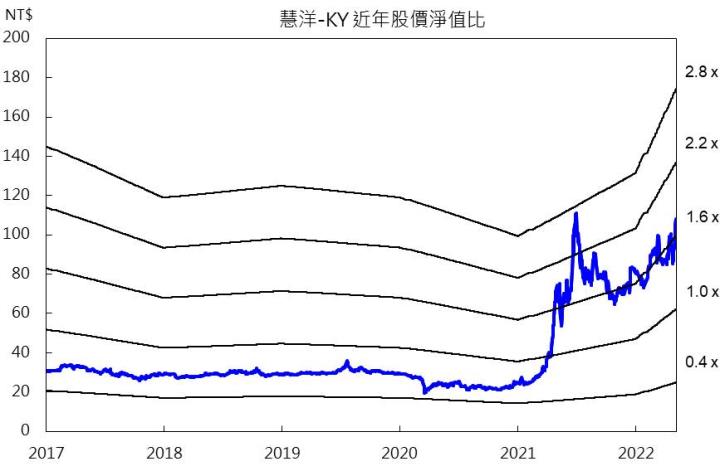 【研究報告】慧洋-KY(2637) 4月本業獲利再刷新高