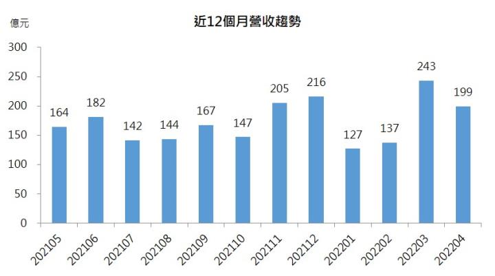 【研究報告】緯穎(6669) 2022年大客戶訂單滿載