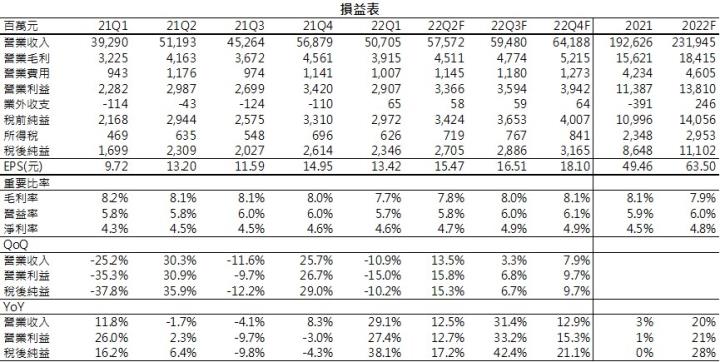 【研究報告】緯穎(6669) 2022年大客戶訂單滿載