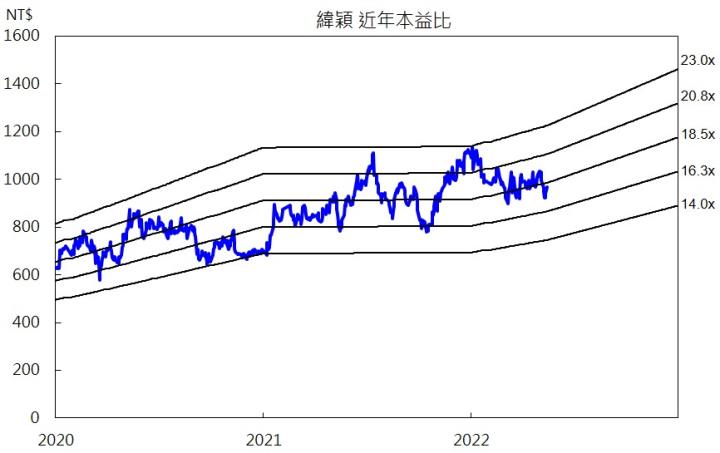 【研究報告】緯穎(6669) 2022年大客戶訂單滿載