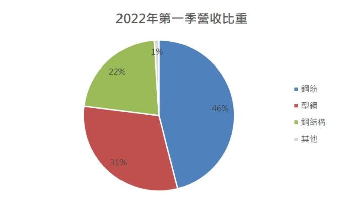 【研究報告】東和鋼鐵(2006)殖利率高達9.8%,納入高股息ETF成分股之一