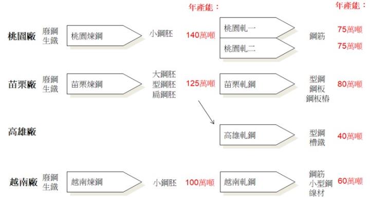 【研究報告】東和鋼鐵(2006)殖利率高達9.8%,納入高股息ETF成分股之一