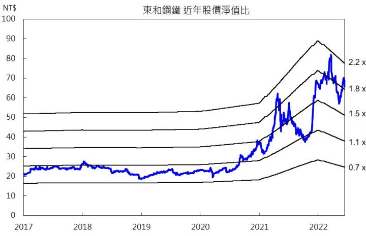【研究報告】東和鋼鐵(2006)殖利率高達9.8%,納入高股息ETF成分股之一