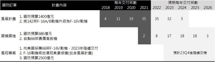 【研究報告】漢翔(2634)全年營運成長上看20%,2023年後邁入營收高峰期