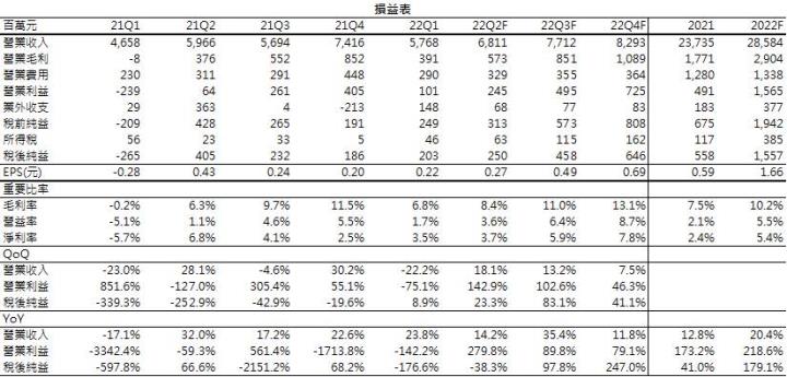 【研究報告】漢翔(2634)全年營運成長上看20%,2023年後邁入營收高峰期